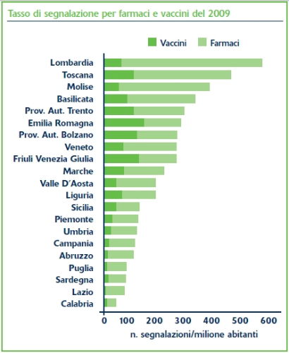 Tasso di segnalazione per farmaci e vaccini del 2009